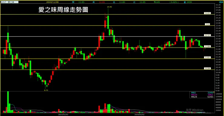 愛之味(1217)周線走勢圖