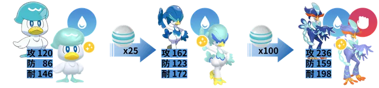 狂歡浪舞鴨進化鏈