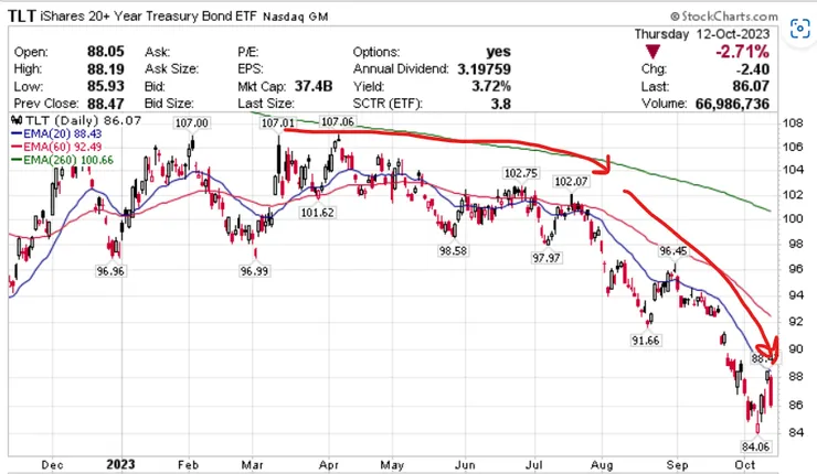 ＴＬＴ緩跌轉急跌