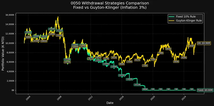 0050：GK動態提領10%