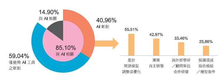 圖1. 台灣新創企業創業與AI 的關聯性；圖片來源：2025新創企業白皮書