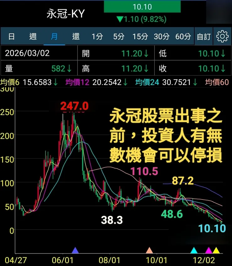 停損才能保護自己避免滅頂之災