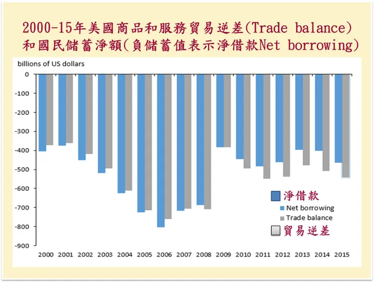 （圖片來源：易逆差背後的宏觀經濟力量）