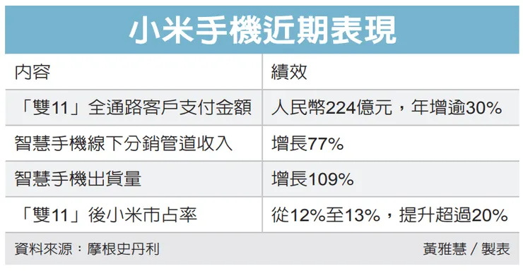 小米手機近期表現