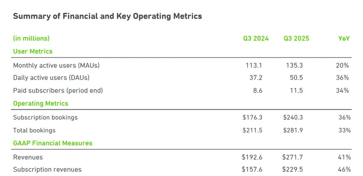 Duolingo 2025 Q3 股東信