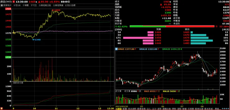 20230823 創意股價走勢