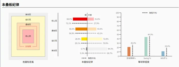 曾子祐本壘紀律(圖片來源:野球革命)