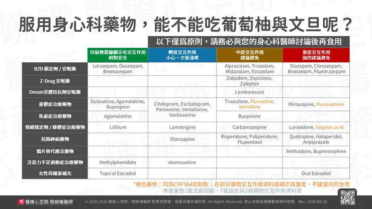 身心科藥物與葡萄柚、文旦的交互作用。(圖:醫療心空間,2024/09/16)