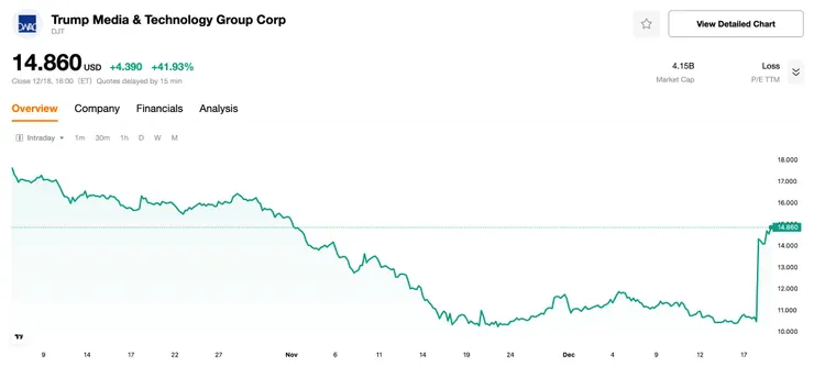 【DJT股價走勢圖，來源：TradingKey】