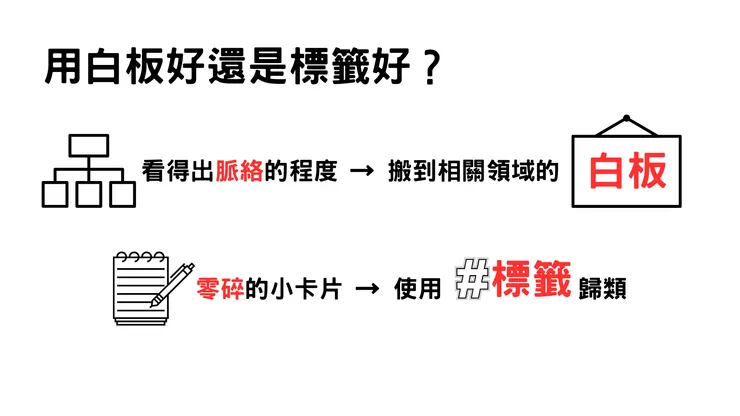 白板還是標籤好，看內容的架構和零碎程度