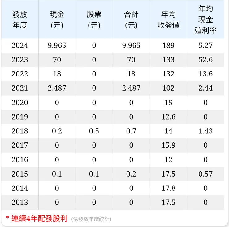 現金殖利率