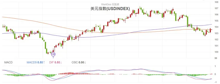 2023.12.05 美元指數日K線圖