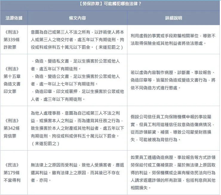 勞保詐欺法律責任