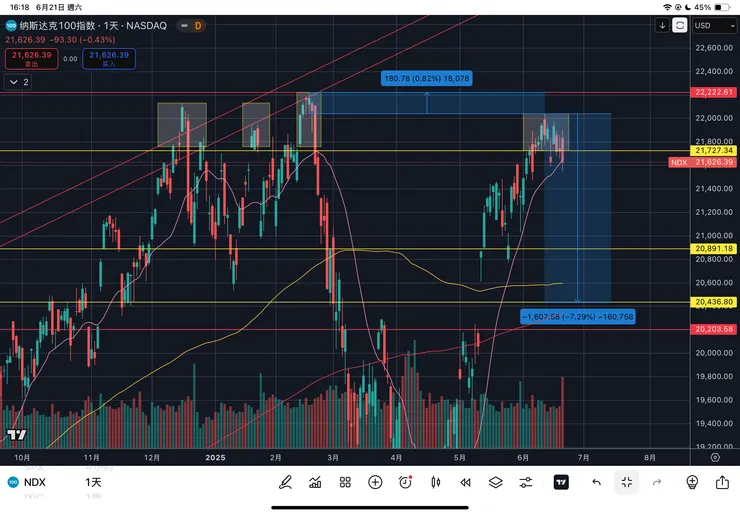 納斯達克一百指數日線