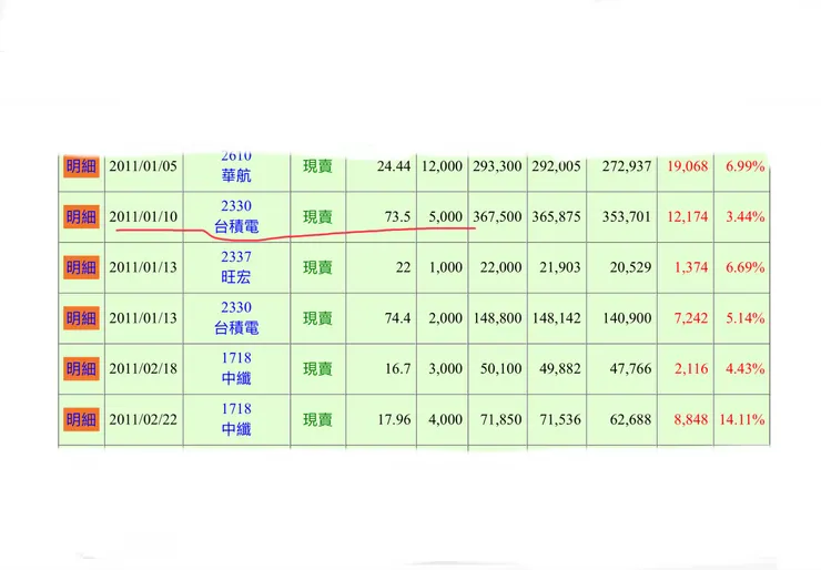 2011年73元的台積電