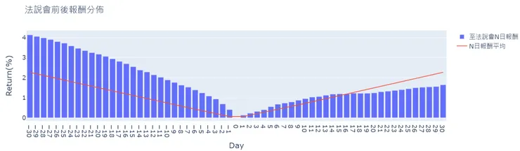 法說會前後報酬分布