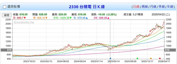 基本面越來越好，股價長期上漲