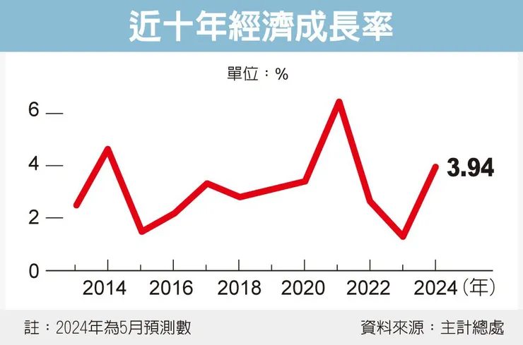 近十年經濟成長率