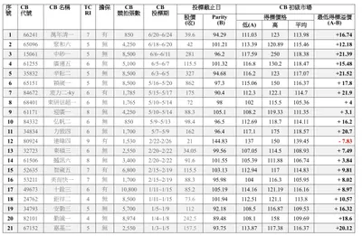 2024年上半年競拍可轉換公司債（CB）市況分析