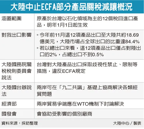 大陸中止ECFA部分產品關稅減讓概況