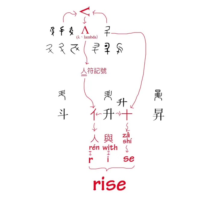 【附圖：「斗、升、昇」字形演化及「升」與 rise 的橋接分析】