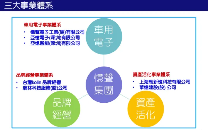 來源：法說