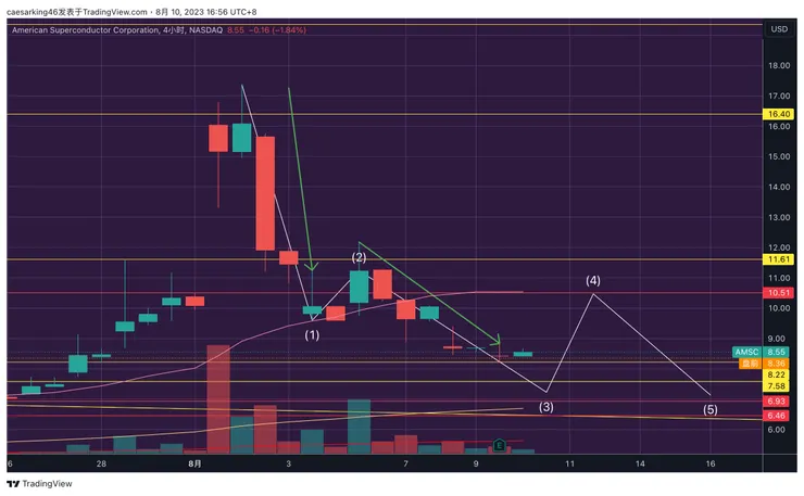 AMSC美國超導體四小時線