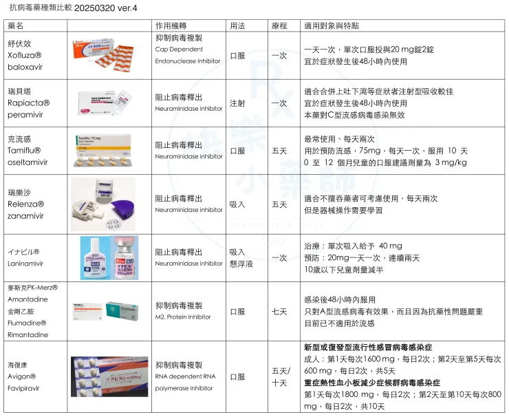 抗流感病毒藥的比較