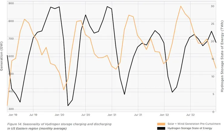 圖6-4、Seasonality of Hydrogen storage charging and discharging in US Eastern region