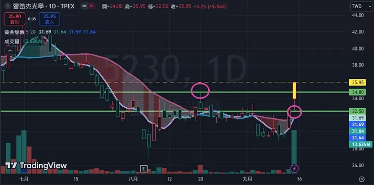 2024.09.13 雷迪克光學 走勢