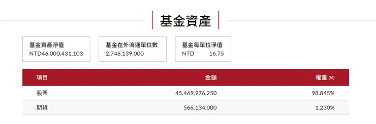 9/1的基金規模，約500億