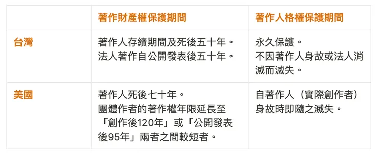 台灣與美國著作權保護期間比較