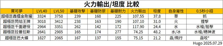 超極巨化巴大蝴 比較