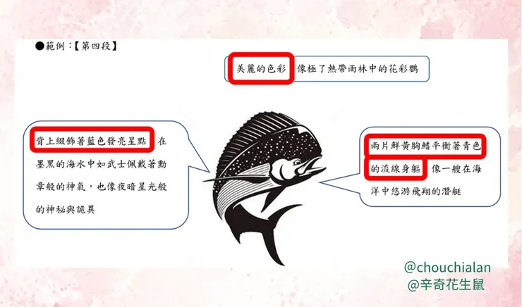 圖一、學習單範例說明