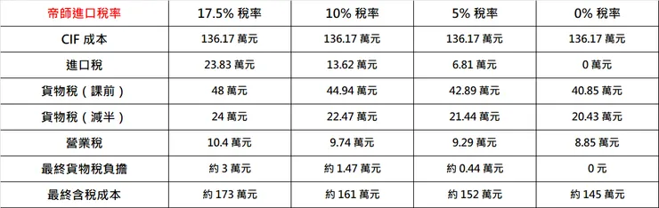 帝師汽車進口稅率試算表