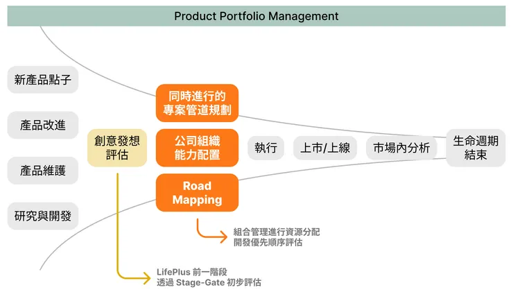 組合管理在產品生命週期的階段