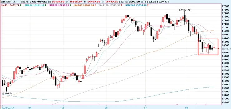 連5日線都站不穩