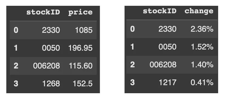 price（左）和change（右）