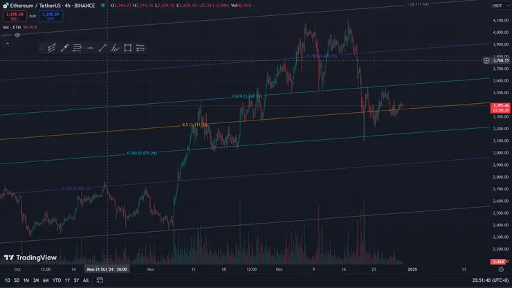 ETH Fibonacci Channel 24.11～12
