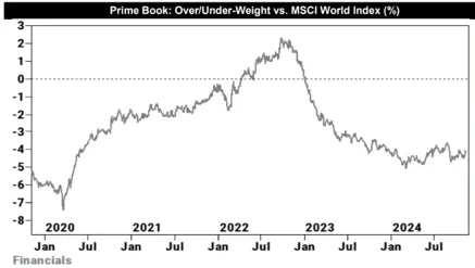 GS對沖基金客戶之金融股倉位對比MSCI世界指數仍低4.0%　資料來源：GS
