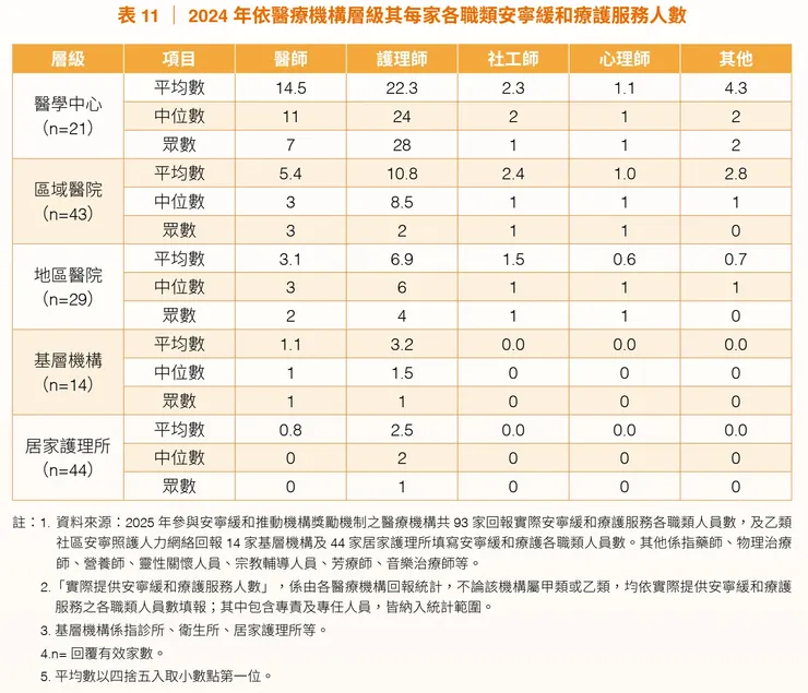 資料來源:<<2024安寧緩和療護及病人自主年報>>