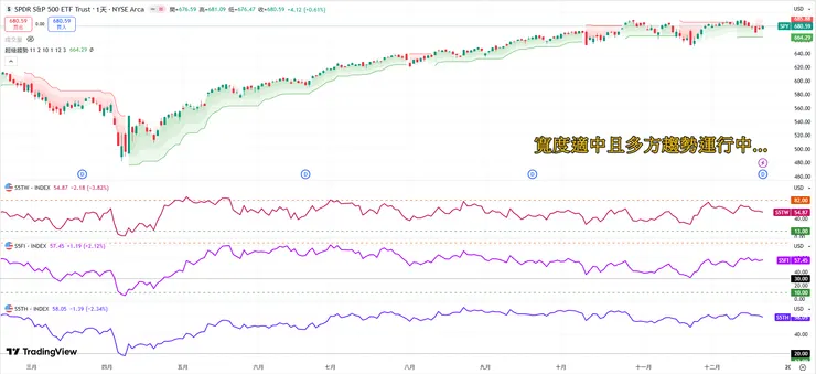 標普500趨勢與市場寬度