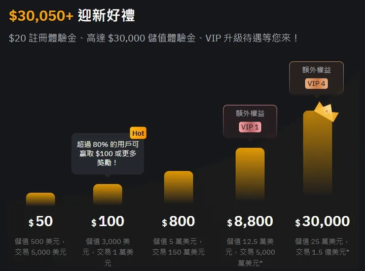 【2026 Bybit 邀請碼 CL88】最高 33% 手續費折扣 + $30,050 專屬獎勵！完整註冊教學與活動攻略