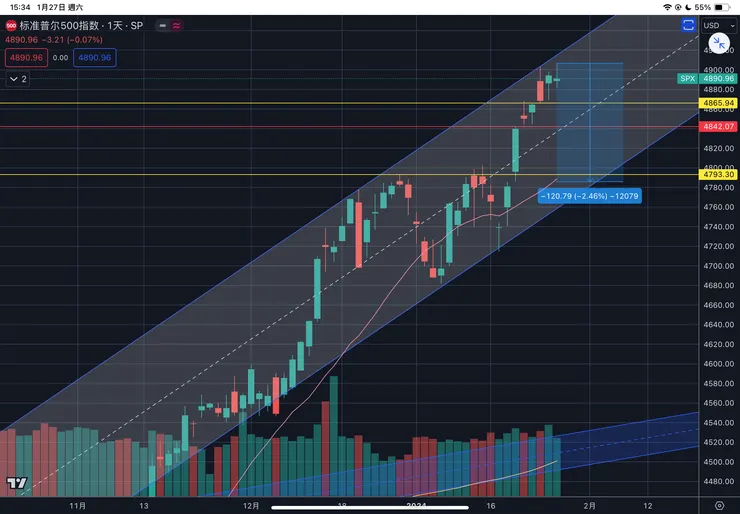 標普五百指數日線