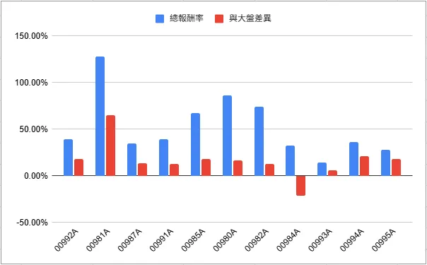 主動型ETF報酬率