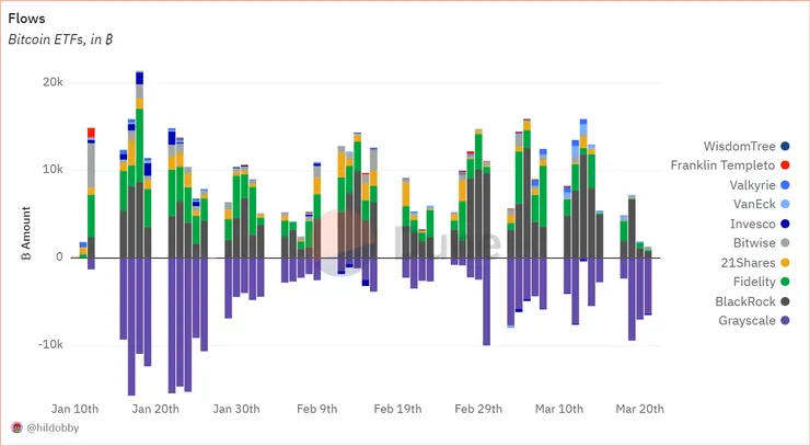 各家 ETF 資金流動圖 (以比特幣計價)