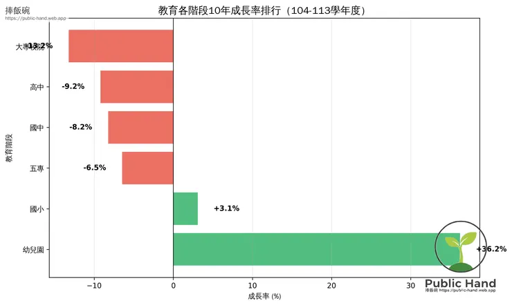 10年成長率排行榜:從+36%到-28%的天壤之別