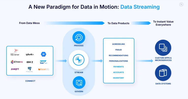 (圖1) 數據流處理流程