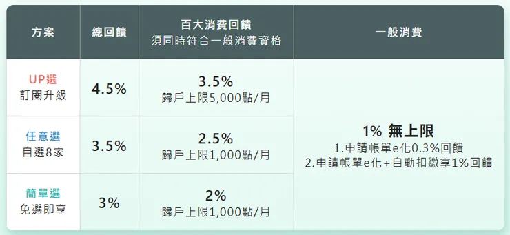 圖片來源：玉山Unicard官網