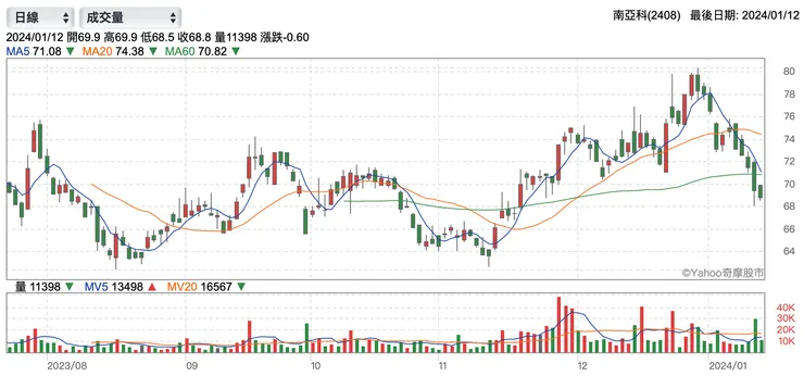 南亞科近日股價(資料來源:Yahoo奇摩股市)